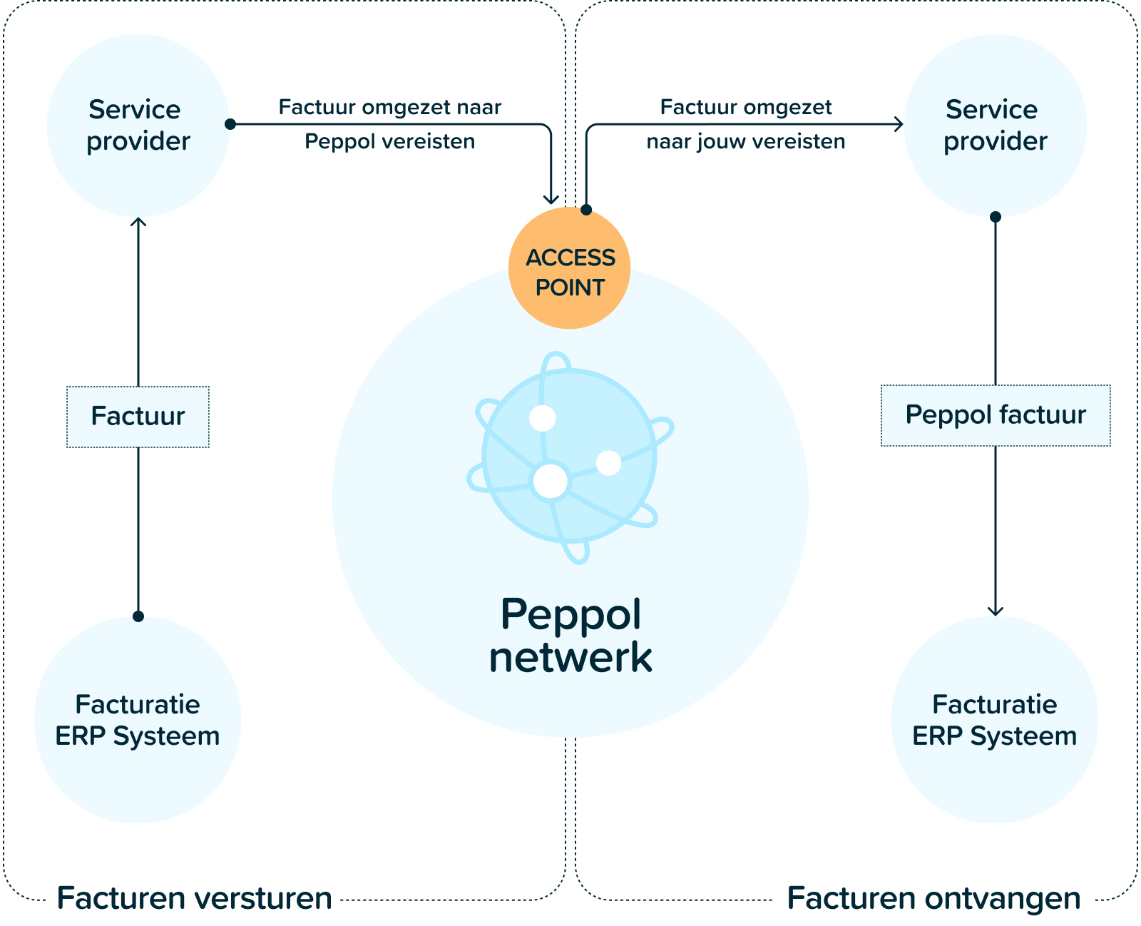 Peppol-schema-VersturenEnOntvangen@2x