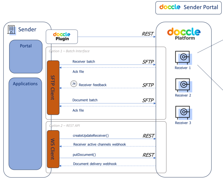 Doccle Doccle voor HR - Technische documentatie - Doccle BE